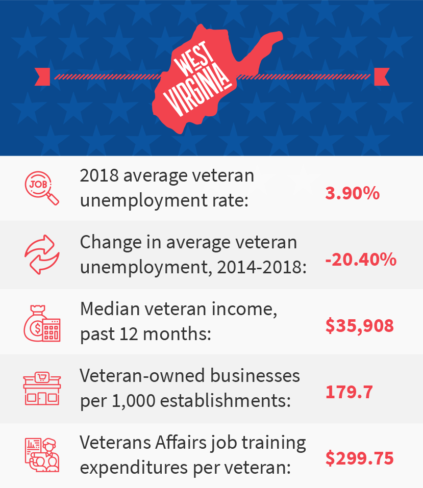 West Virginia veteran job stats