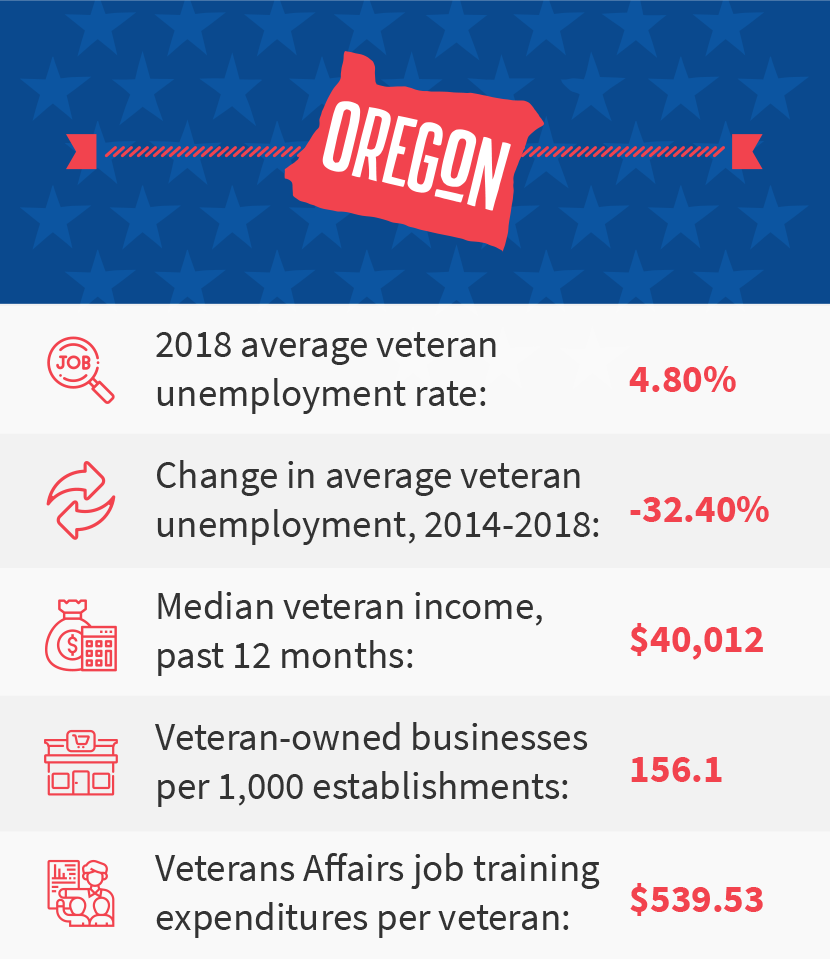 Oregon veteran job stats