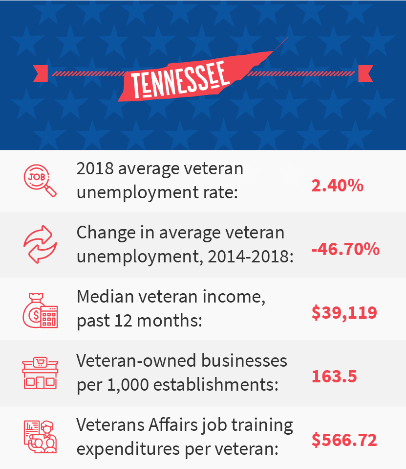 Tennessee veteran job stats