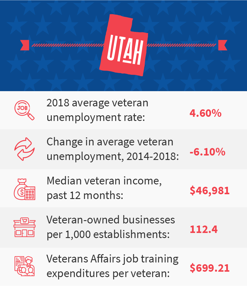 Utah veteran job stats
