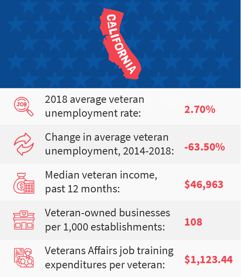 California veteran job stats