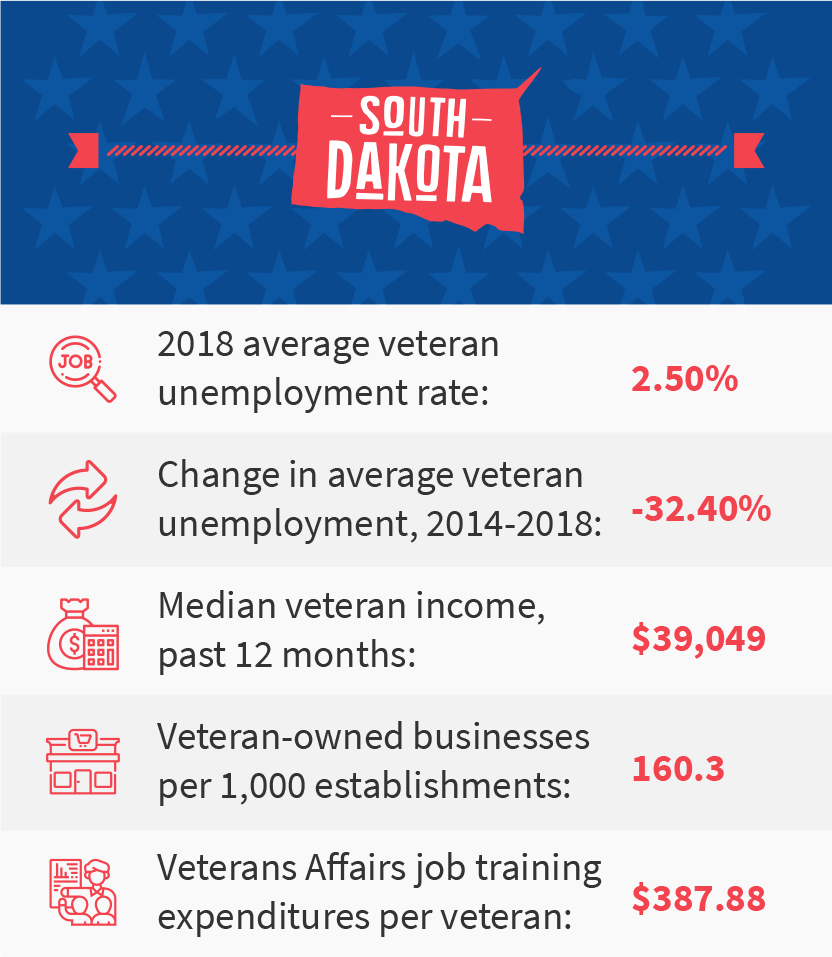 South Dakota veteran job stats