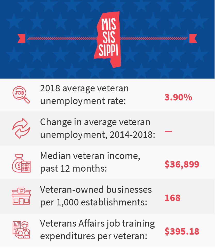 Mississippi veteran job stats