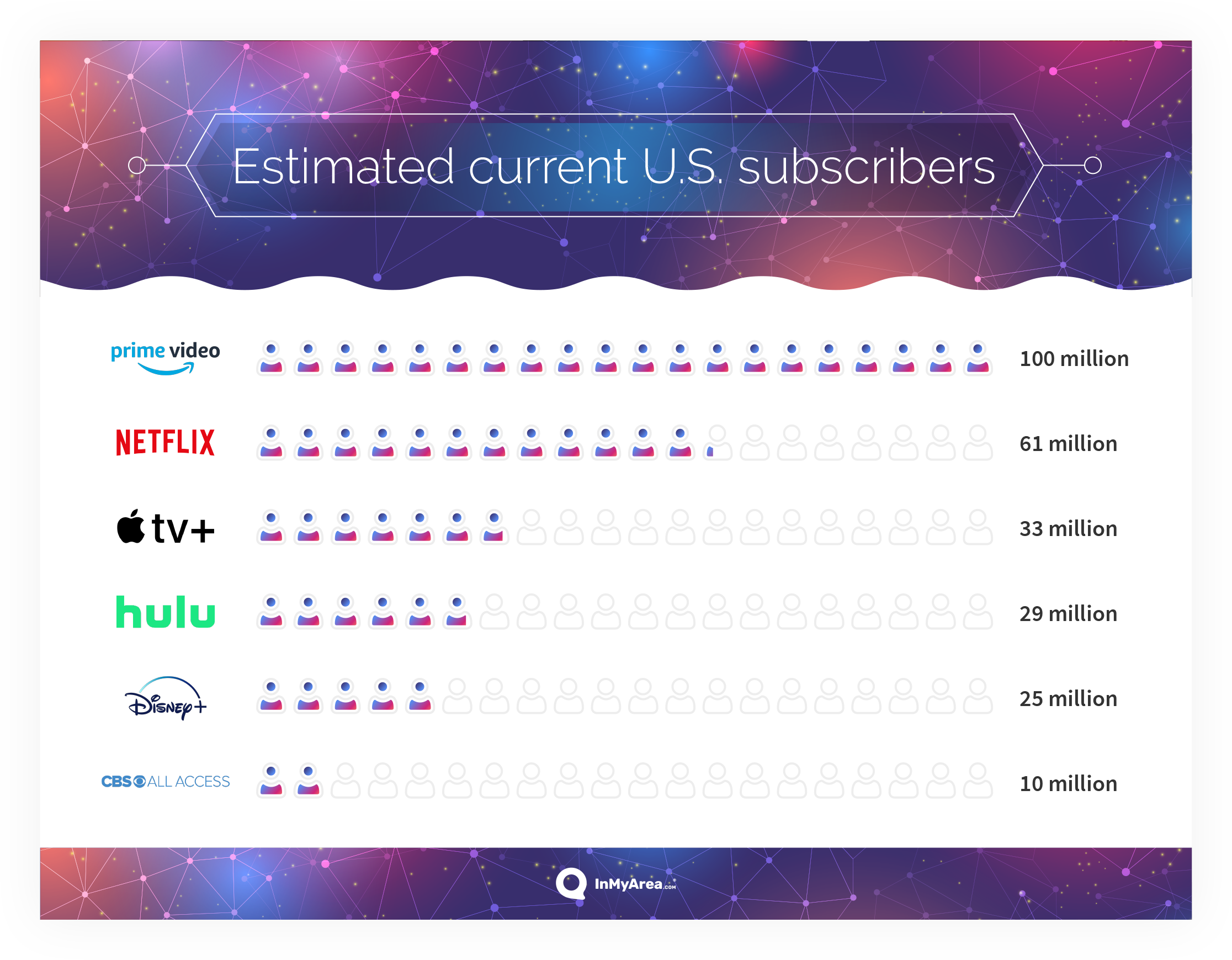 Estimated current U.S. subscribers by streaming platform graph