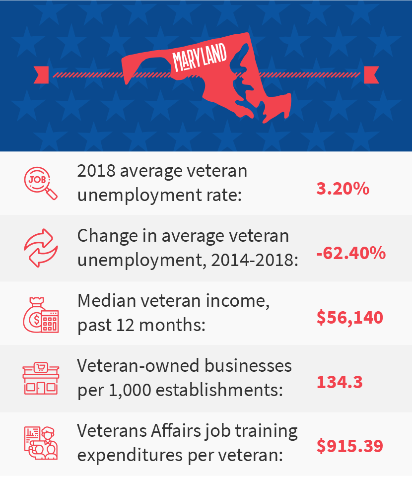 Maryland veteran job stats