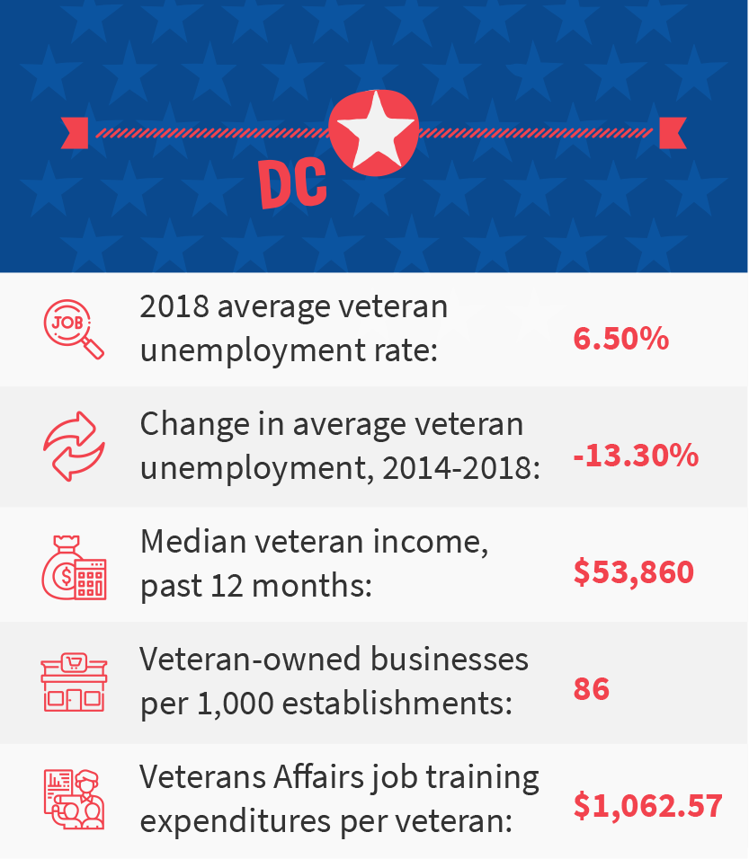 Washington, D.C. veteran job stats
