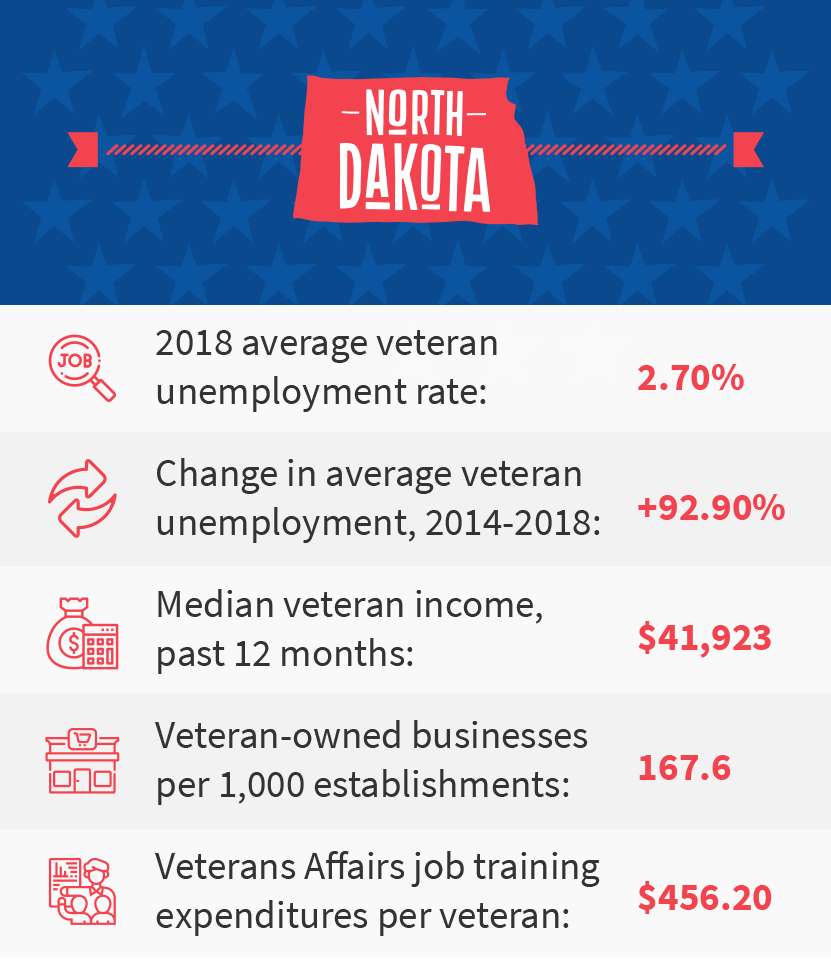 North Dakota veteran job stats