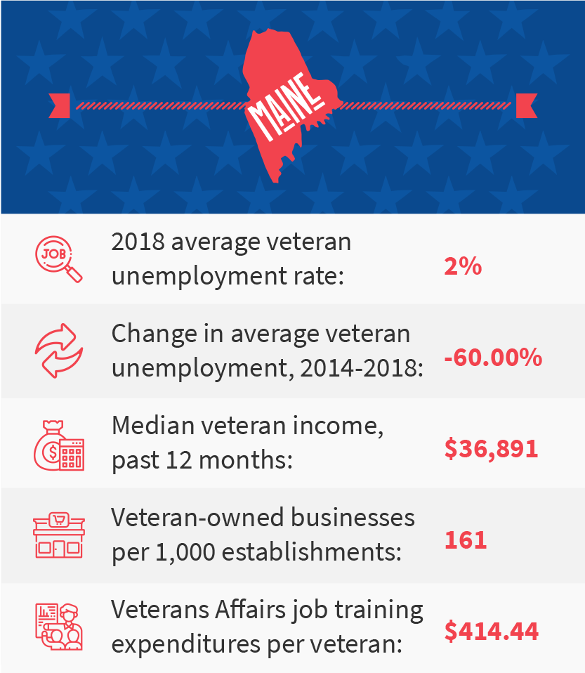 Maine veteran job stats