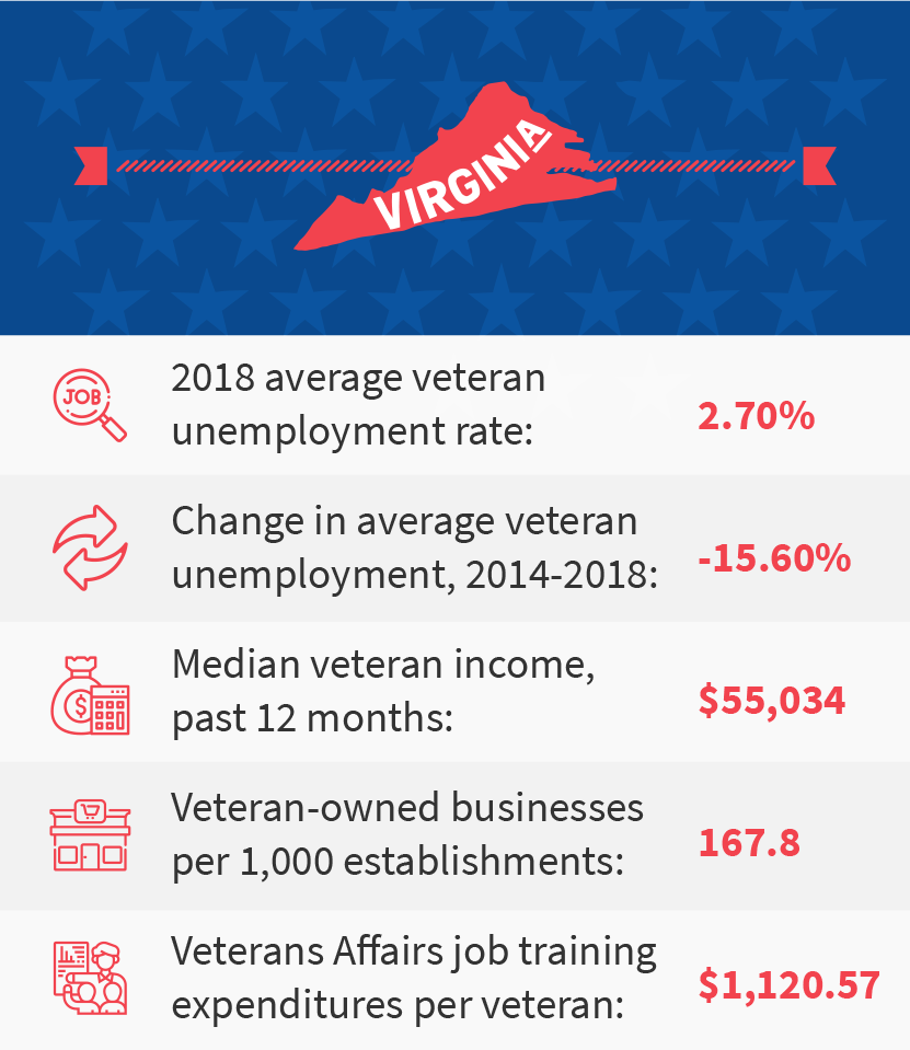 Virginia veteran job stats