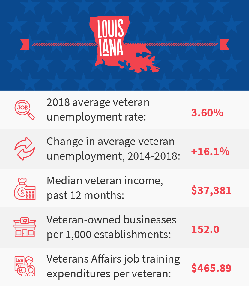 Louisiana veteran job stats