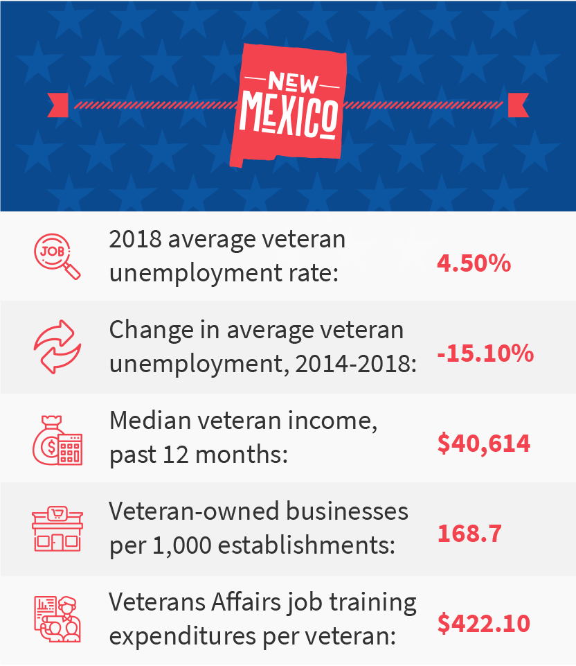 New Mexico veteran job stats