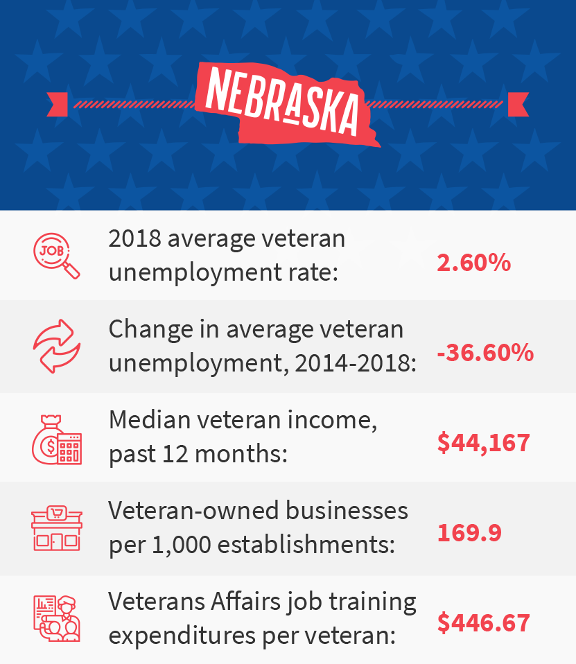 Nebraska veteran job stats