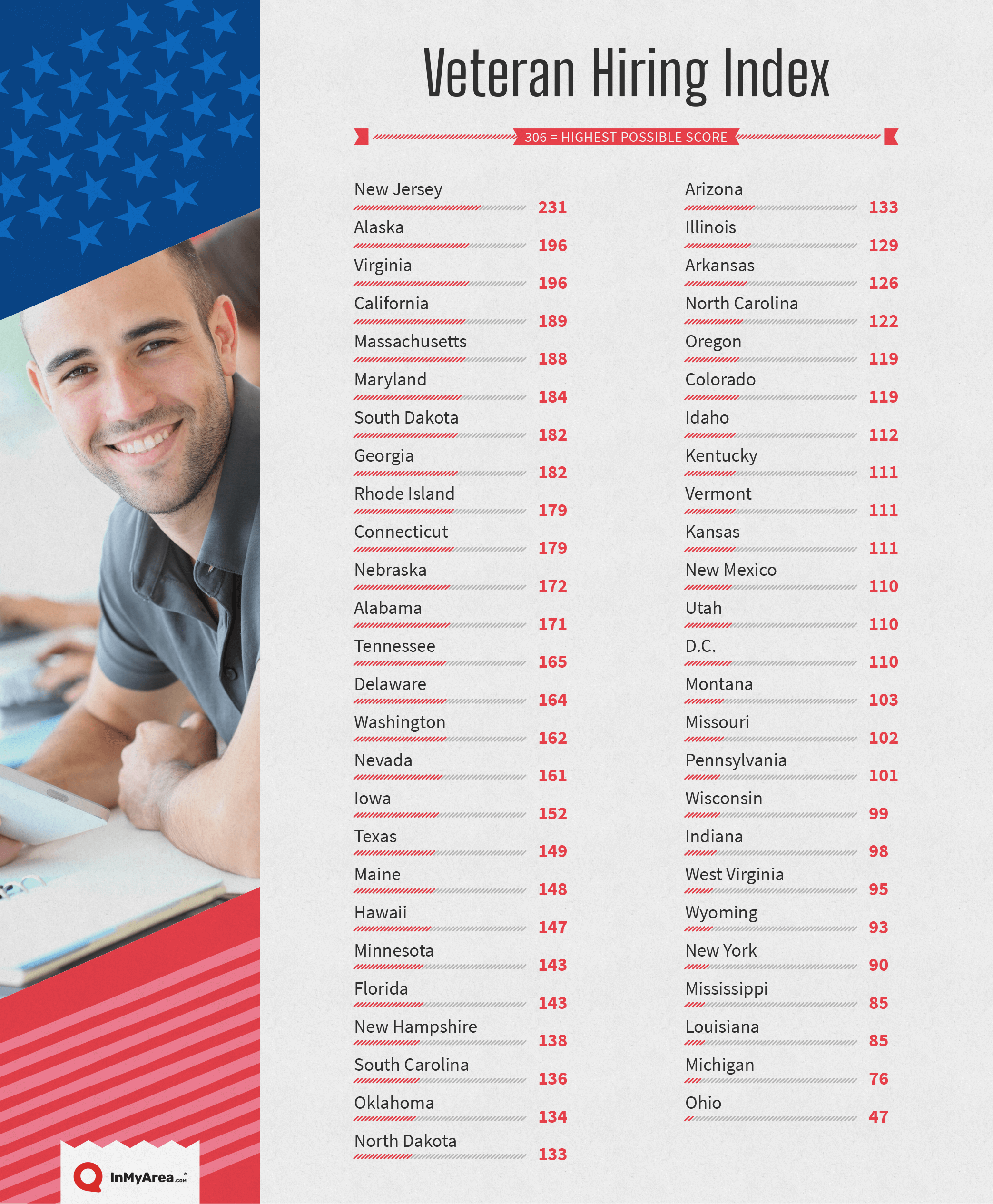 infographic showing veteran hiring index by state