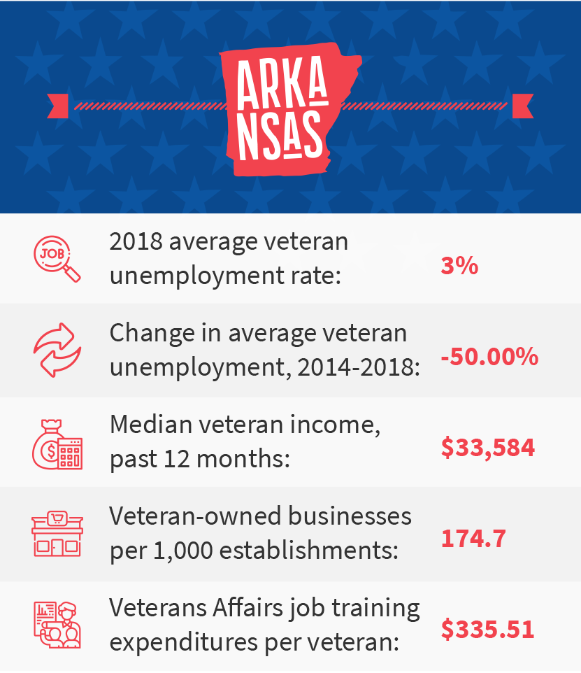 Arkansas veteran job stats