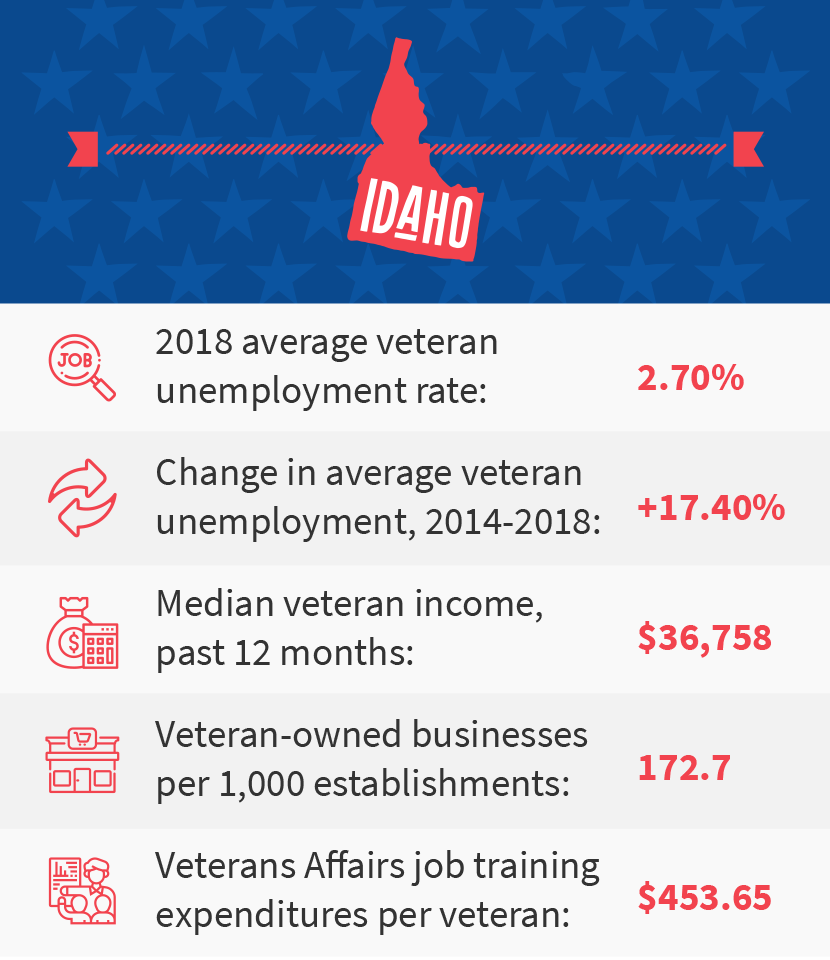 Idaho veteran job stats