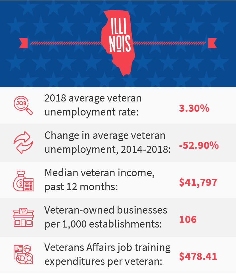 Illinois veteran job stats
