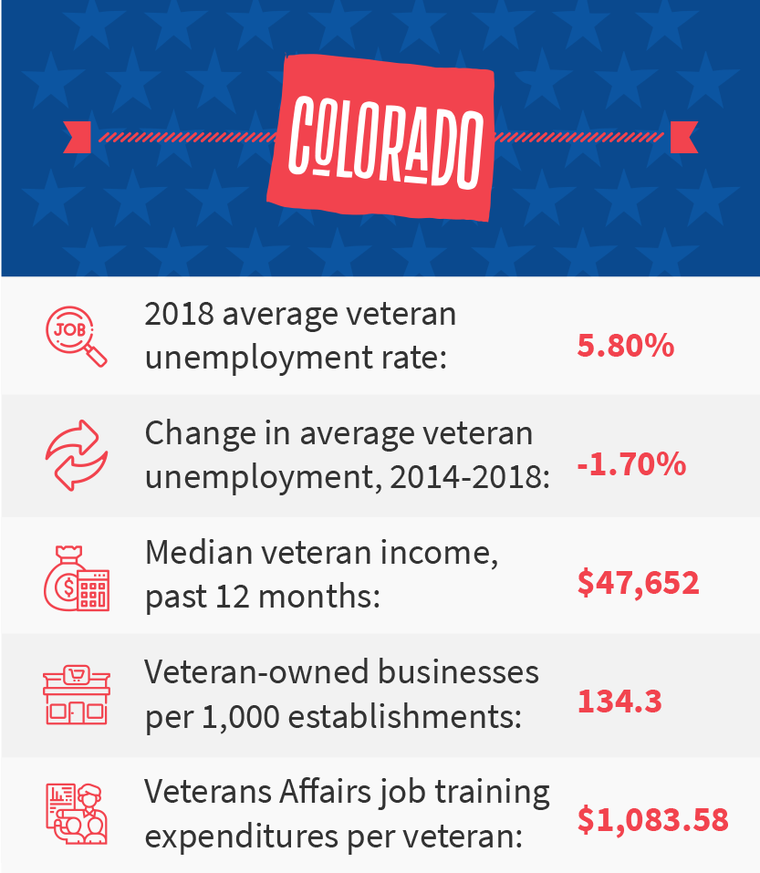 Colorado veteran job stats