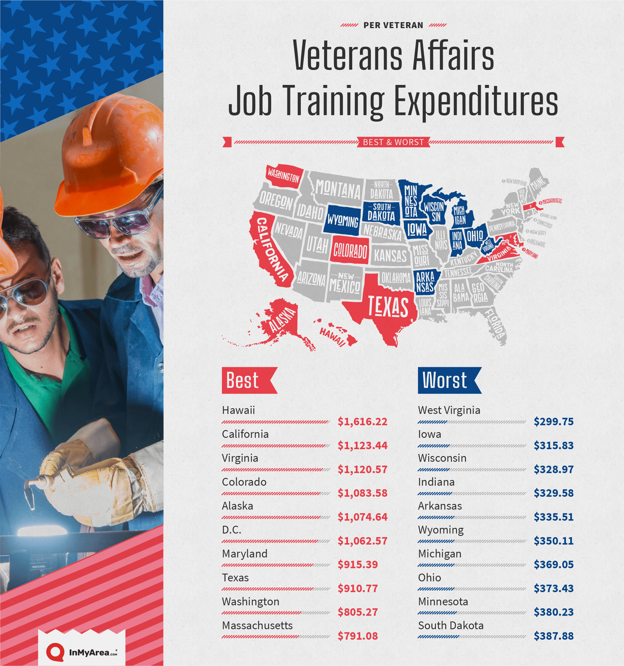 graph showing veterans affairs job training expentitures