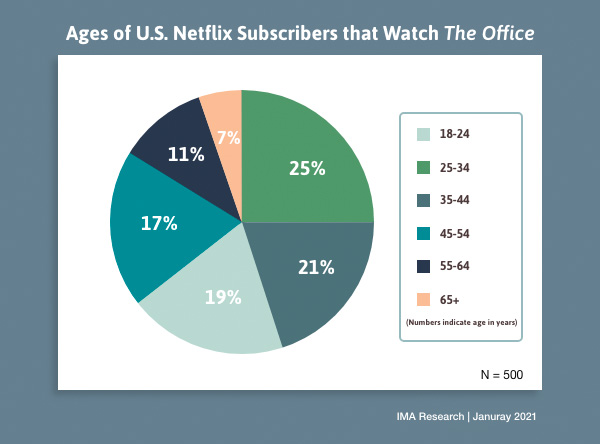 Loss Of The Office Could Cost Netflix 935 Million In Annual