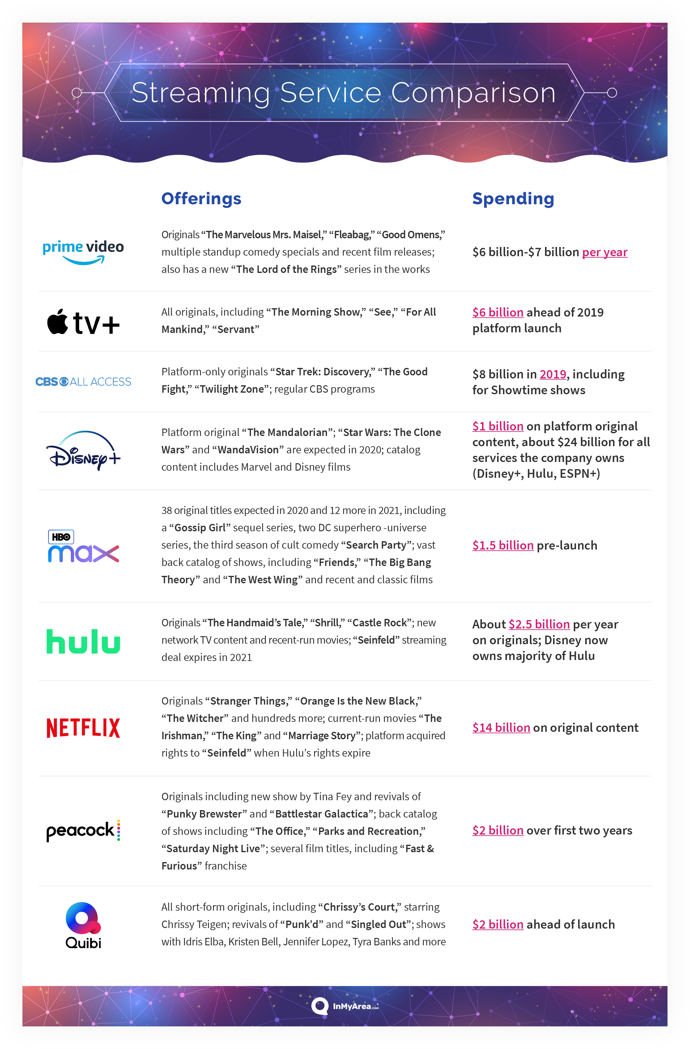 streaming service comparison infographic