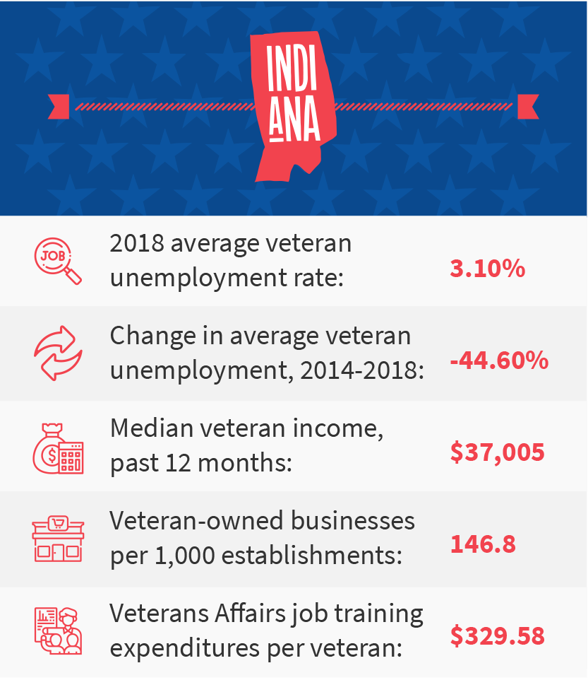 Indiana veteran job stats