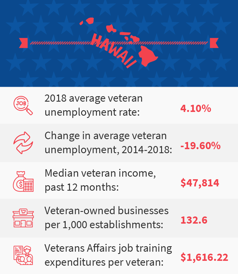 Hawaii veteran job stats
