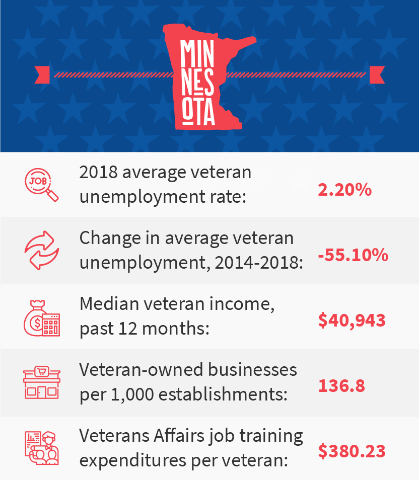 Minnesota veteran job stats
