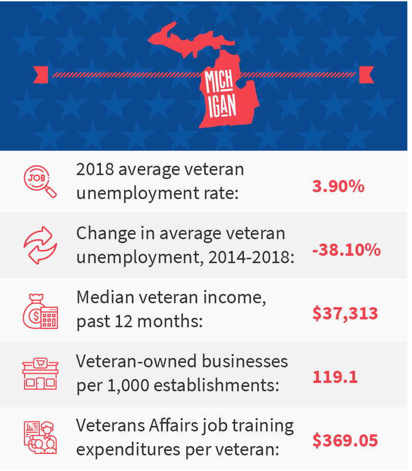 Michigan veteran job stats