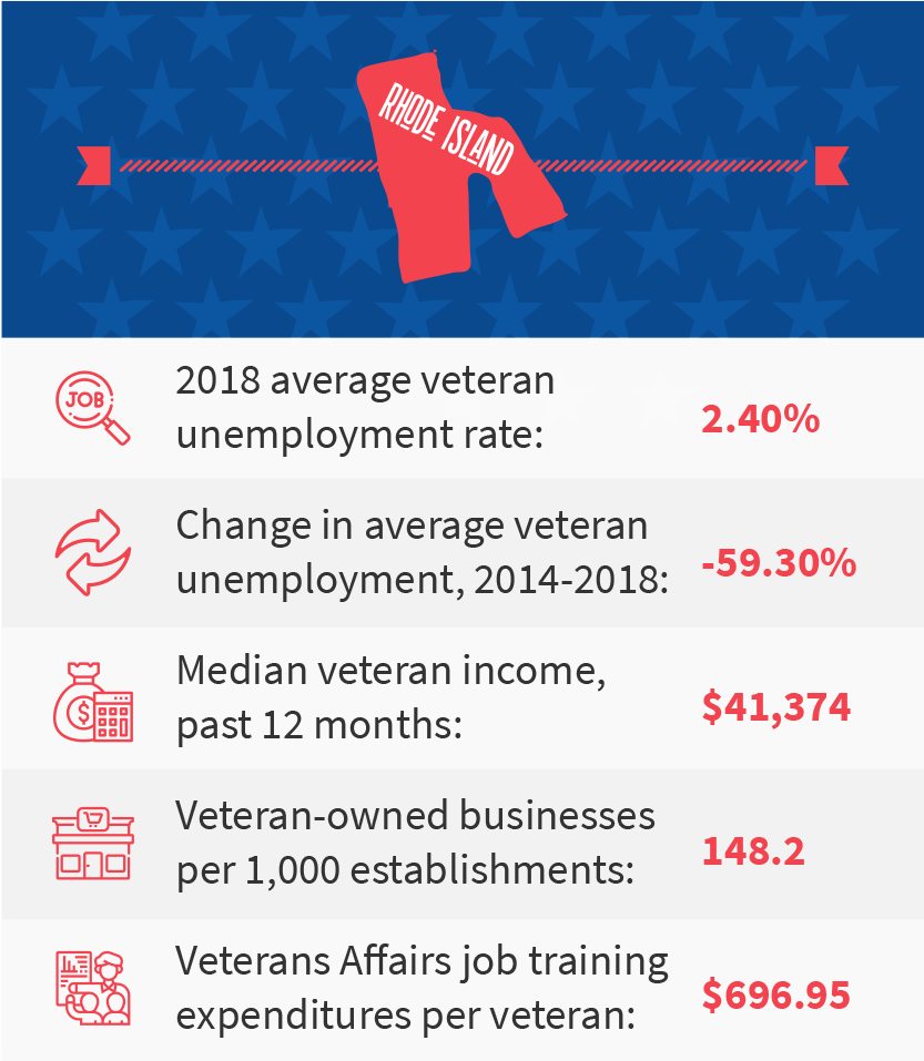 Rhode Island veteran job stats