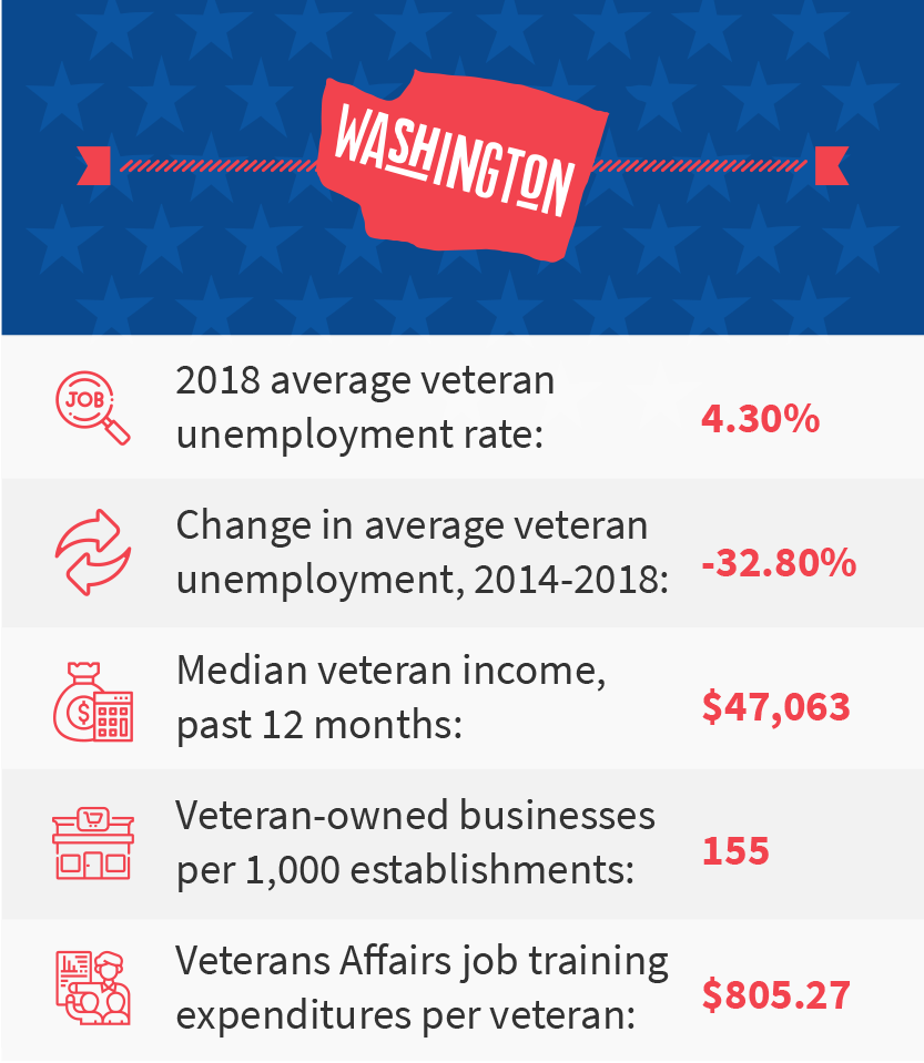 Washington veteran job stats