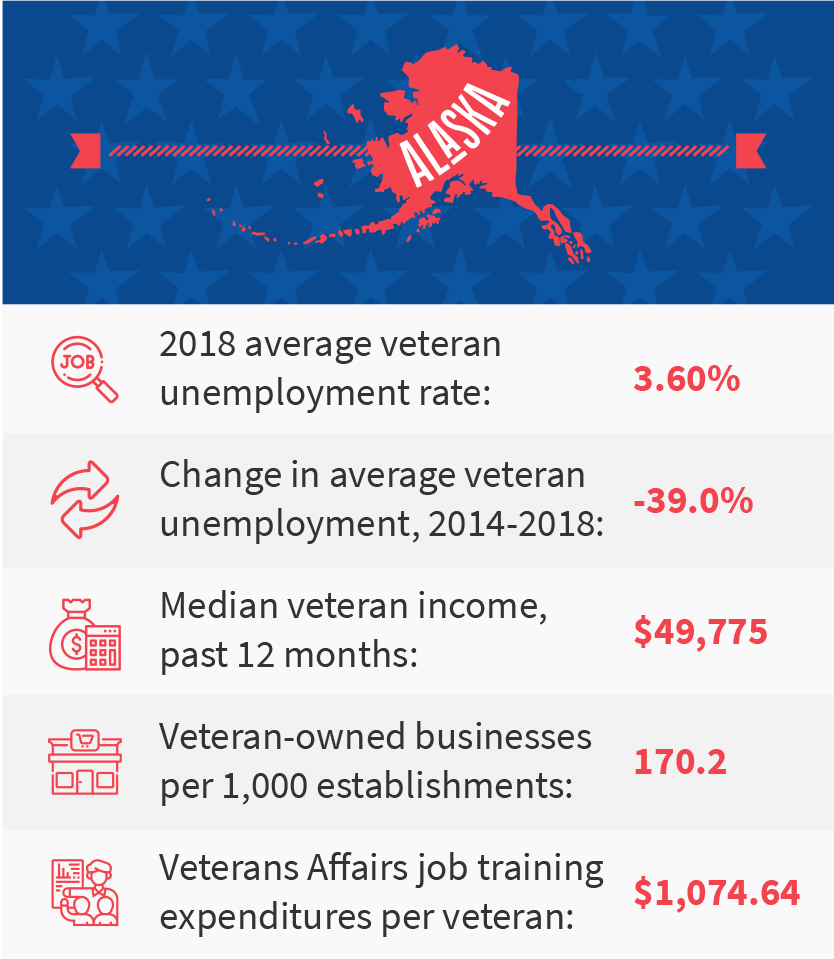 Alaska veteran job stats