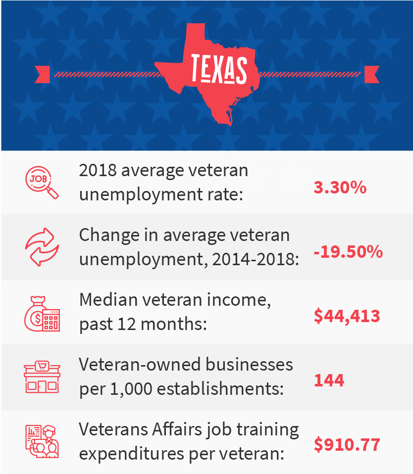 Texas veteran job stats