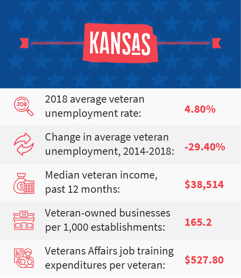 Kansas veteran job stats