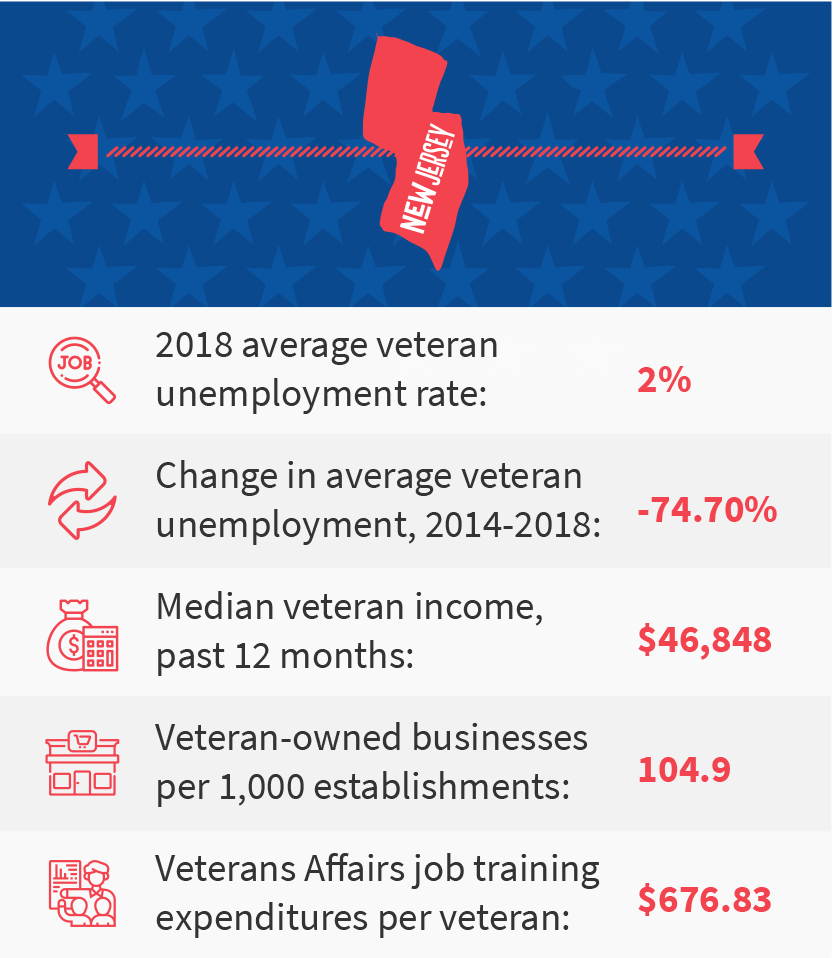 New Jersey veteran job stats