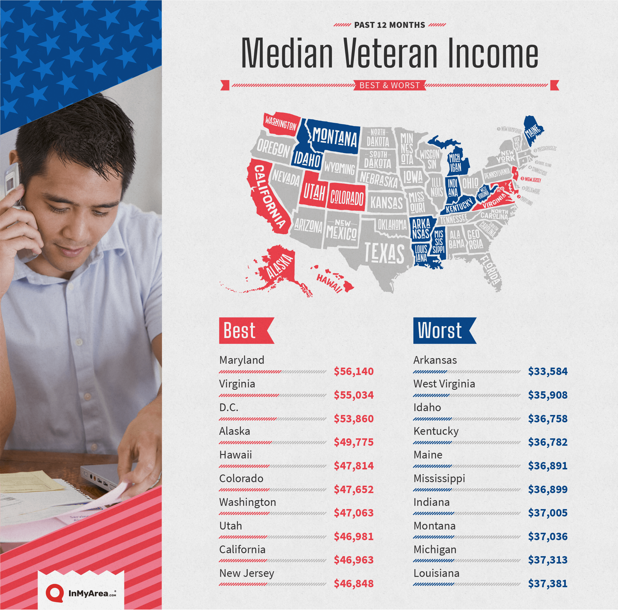 graph showing median veteran income by area