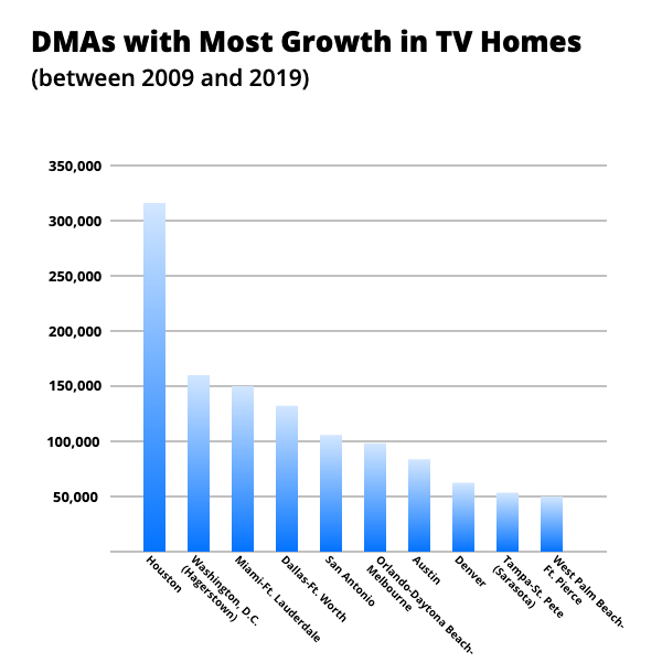 Daily TV Usage by Streamers in Top LPM Markets (DMAs) - Marketing Charts