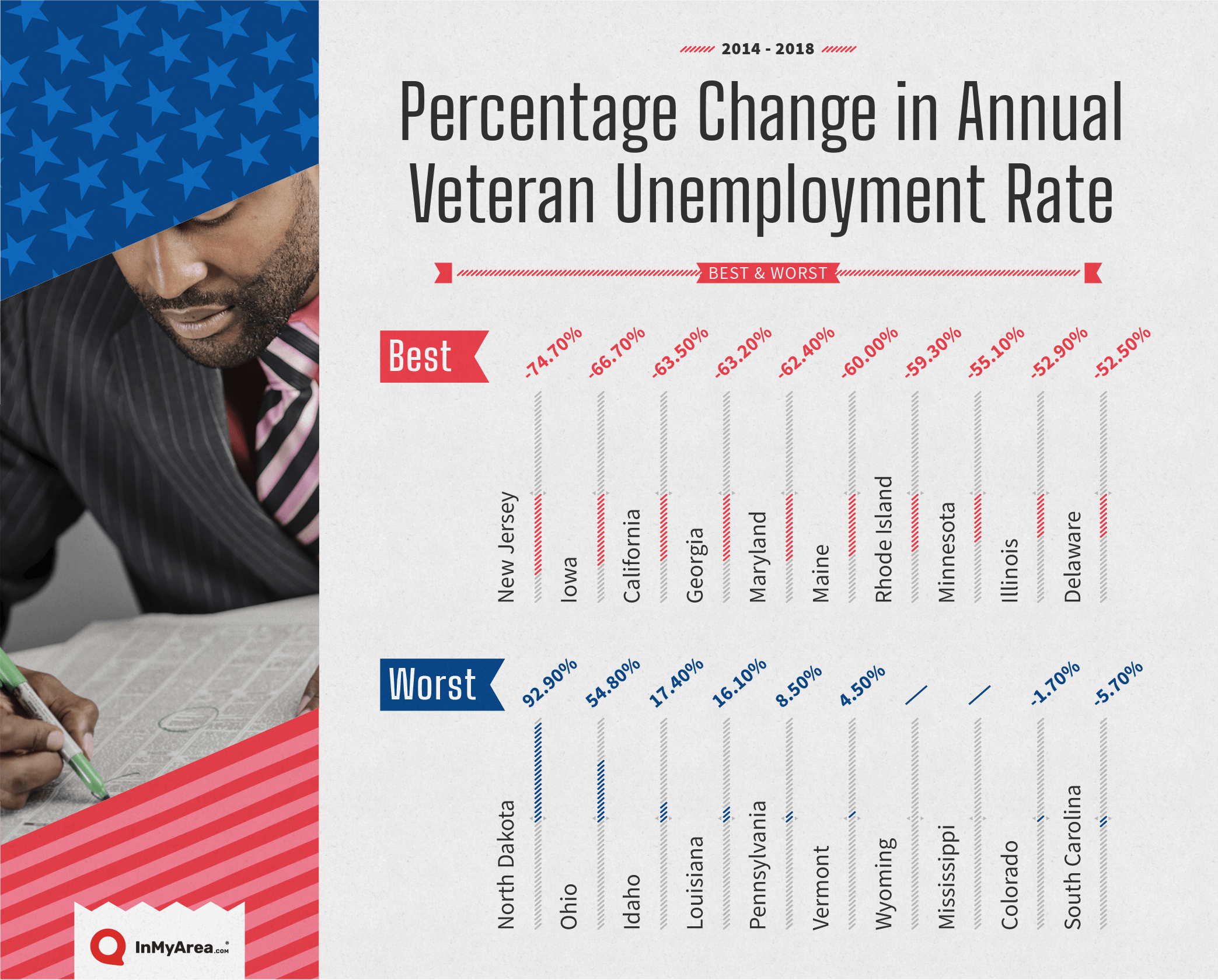 graph showing percentage change in annual veteran unemployment rate