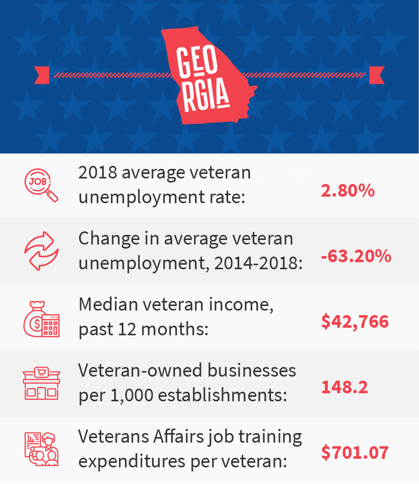 Georgia veteran job stats