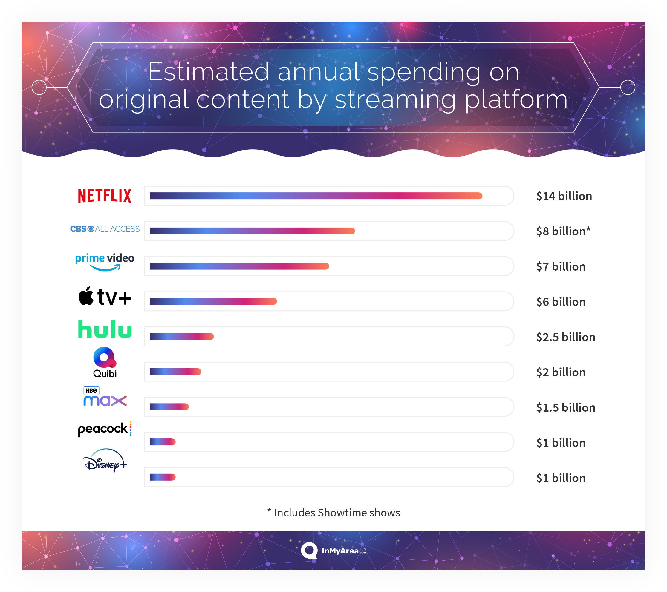 estimated annual spending on original content by streaming platform infographic