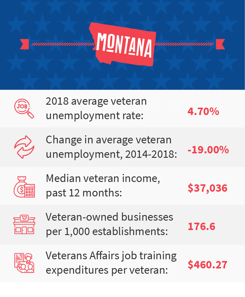 Montana veteran job stats