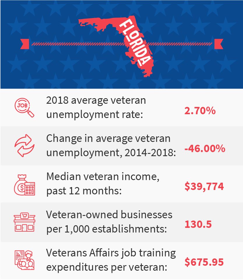 Florida veteran job stats