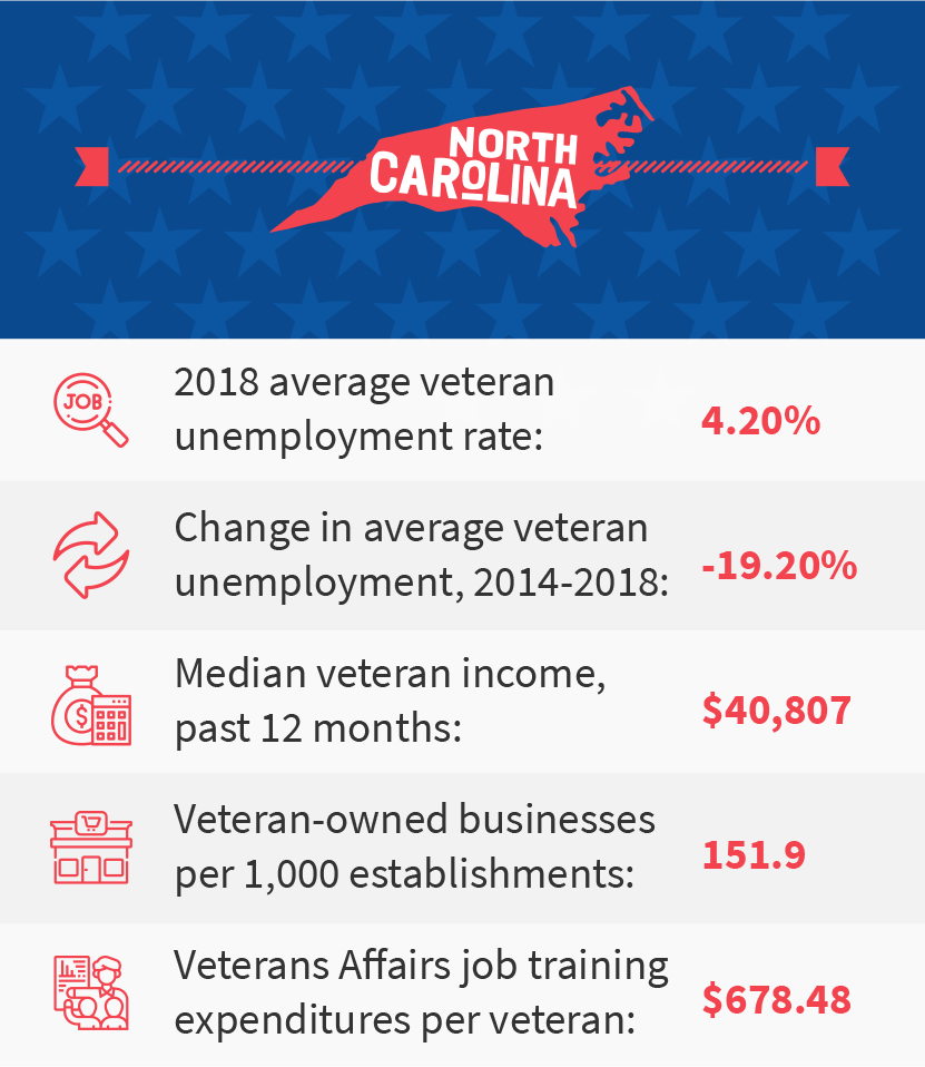 North Carolina veteran job stats