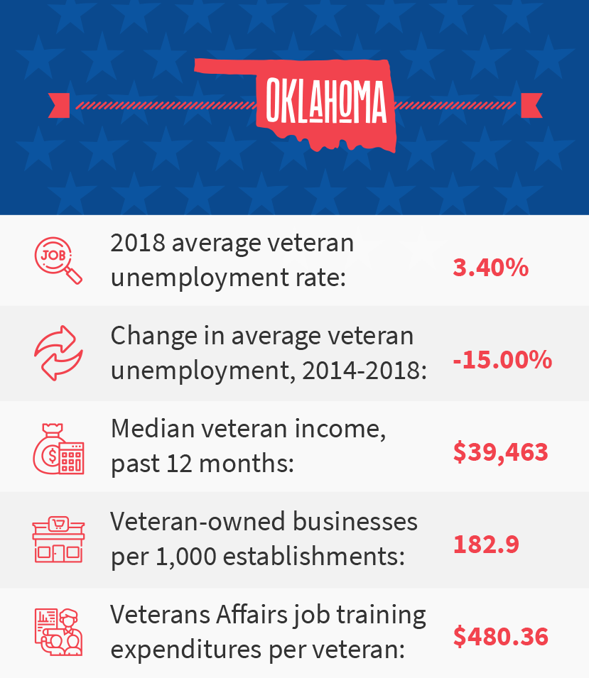 Oklahoma veteran job stats