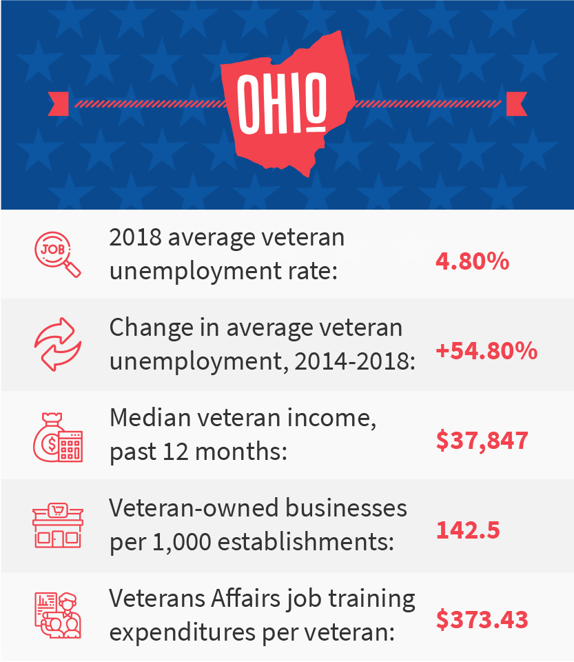 Ohio veteran job stats