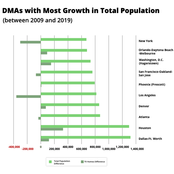 Daily TV Usage by Streamers in Top LPM Markets (DMAs) - Marketing Charts