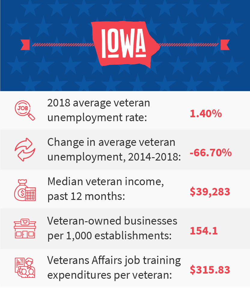 Iowa veteran job stats