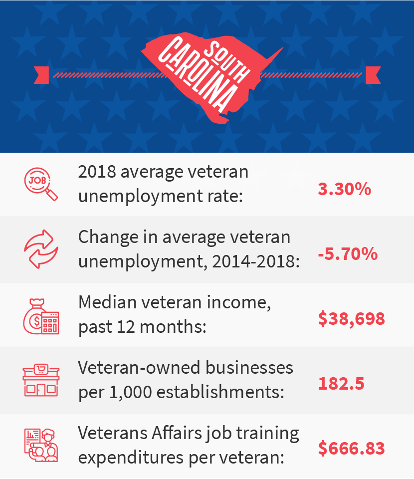South Carolina veteran job stats