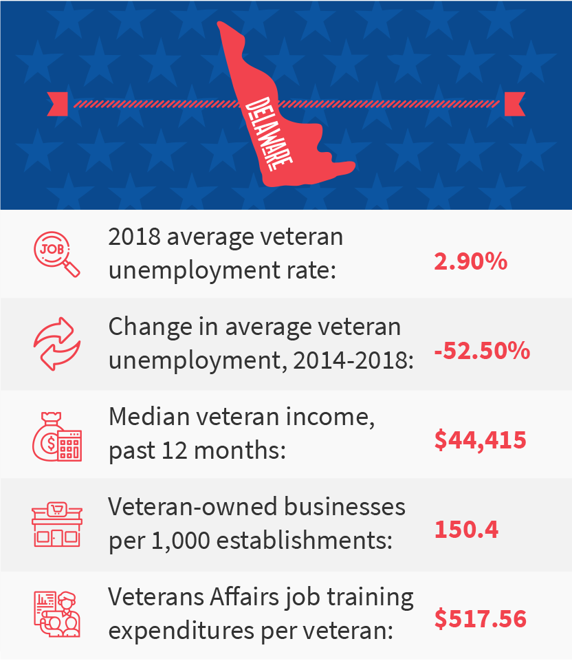 Delaware veteran job stats