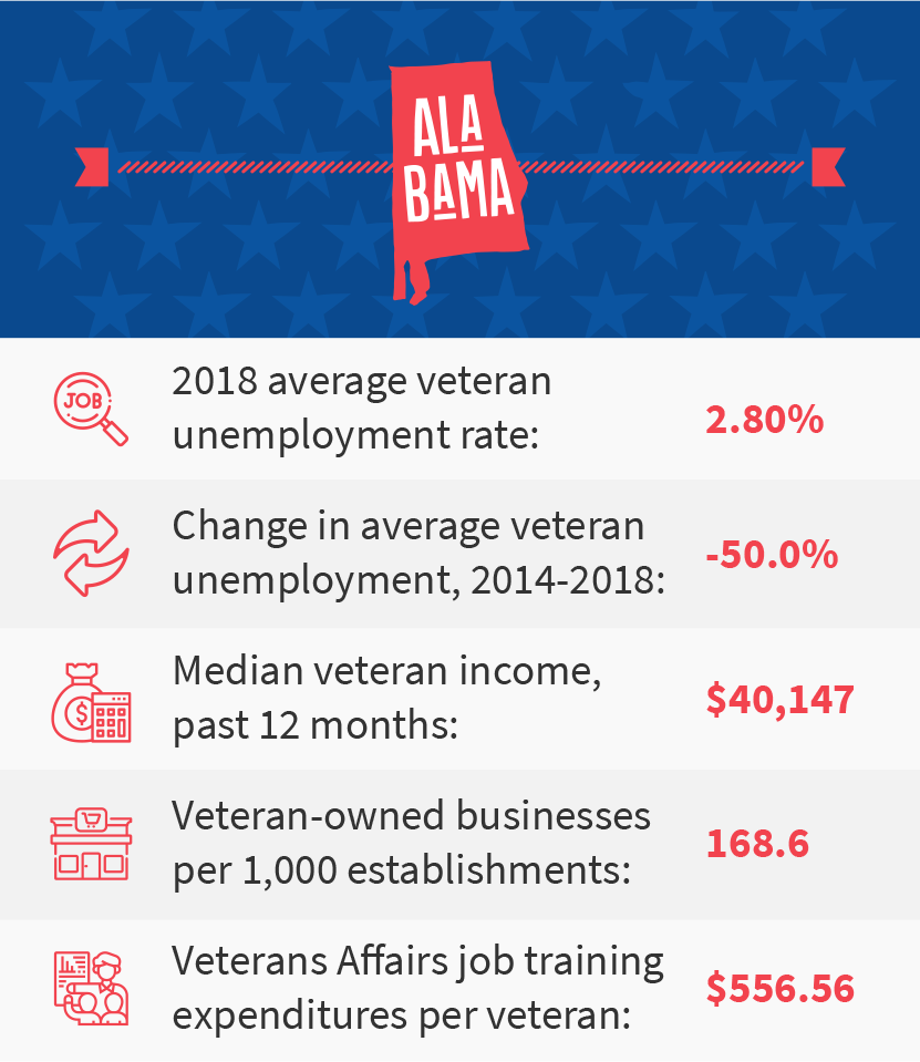 Alabama veteran job stats