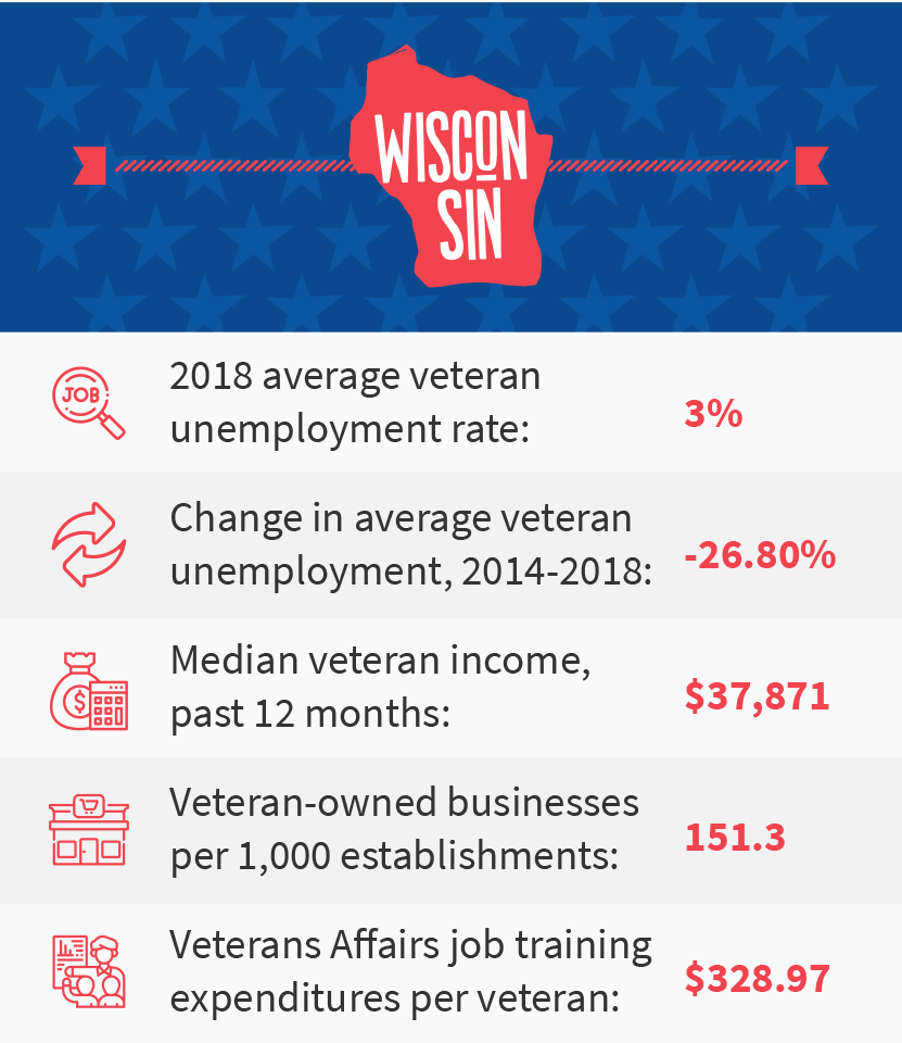 Wisconsin veteran job stats